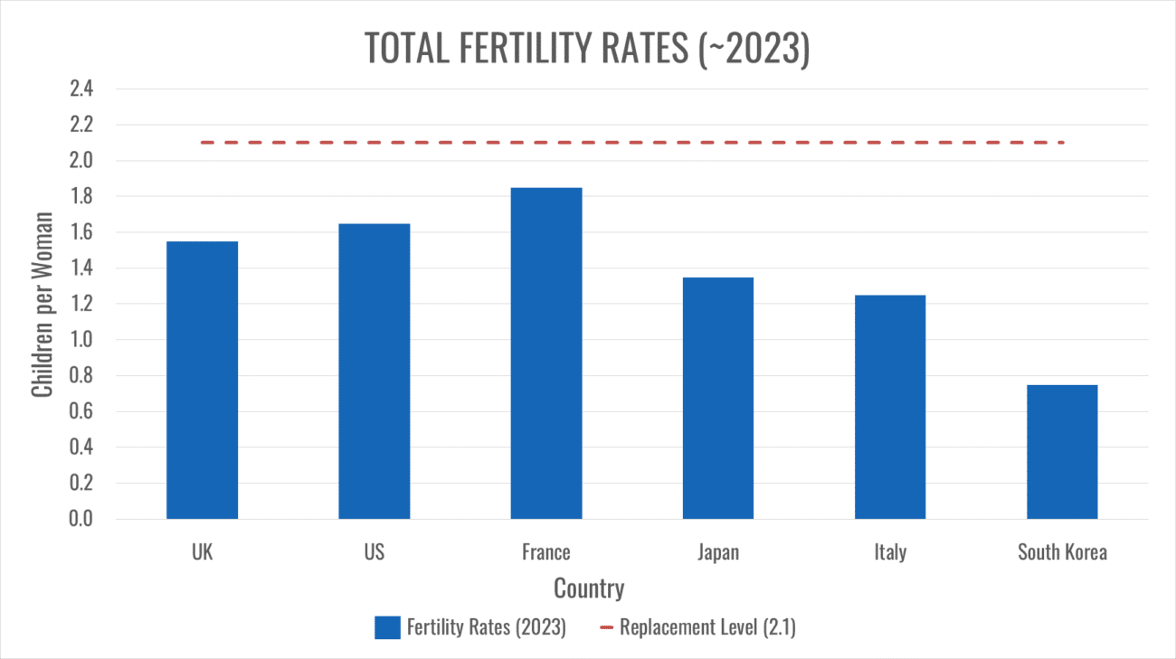 Fertility Rates Chart1