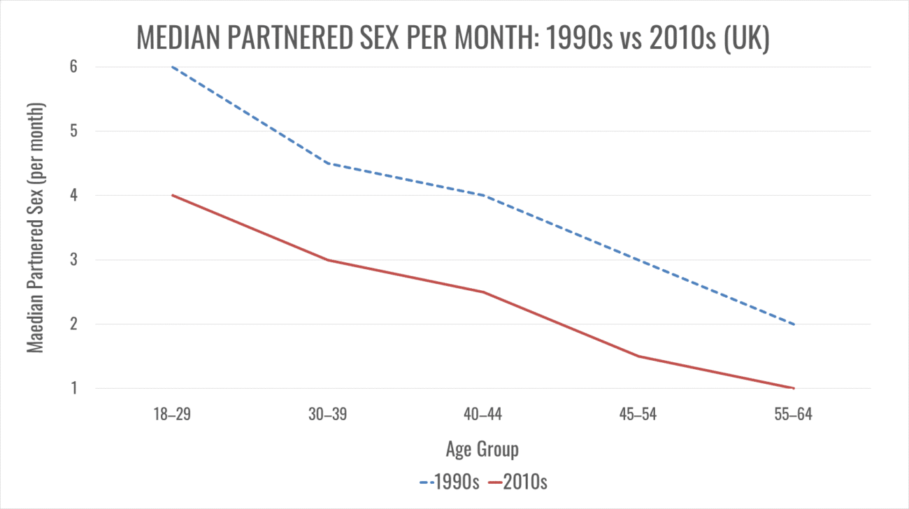 decline-of-marital-sex-over-time