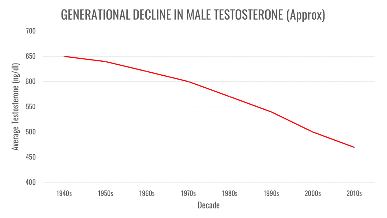 Testosterone Decline Chart1